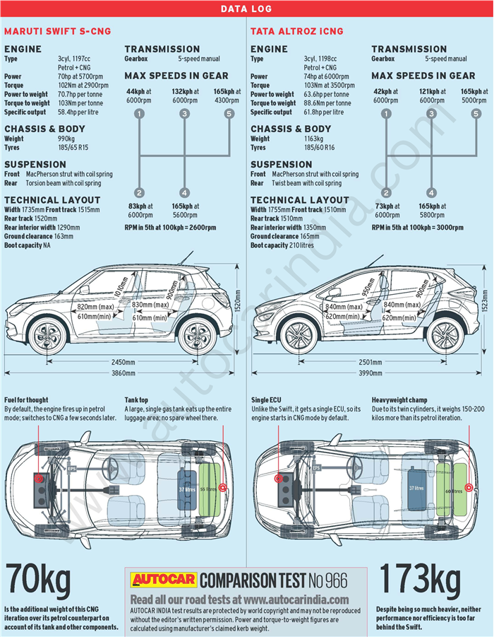 Maruti Swift CNG vs Tata Altroz CNG data log